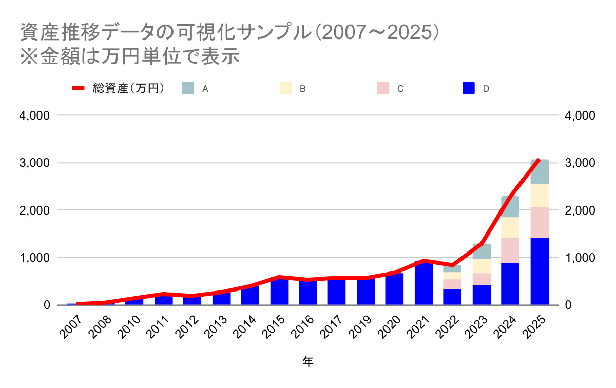 資産推移データの可視化サンプル