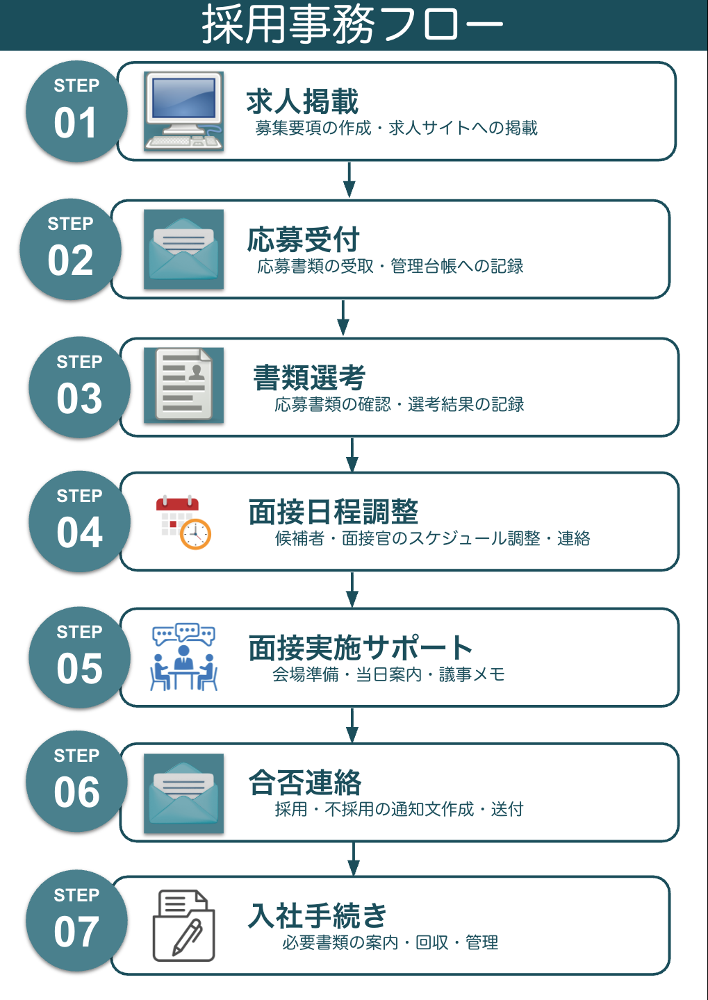 採用事務代行フロー図サンプル
