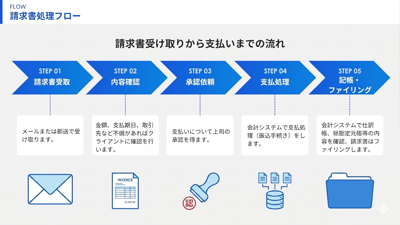 請求書処理フロー図サンプル